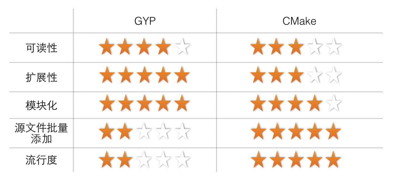 GYP_Vs_CMake